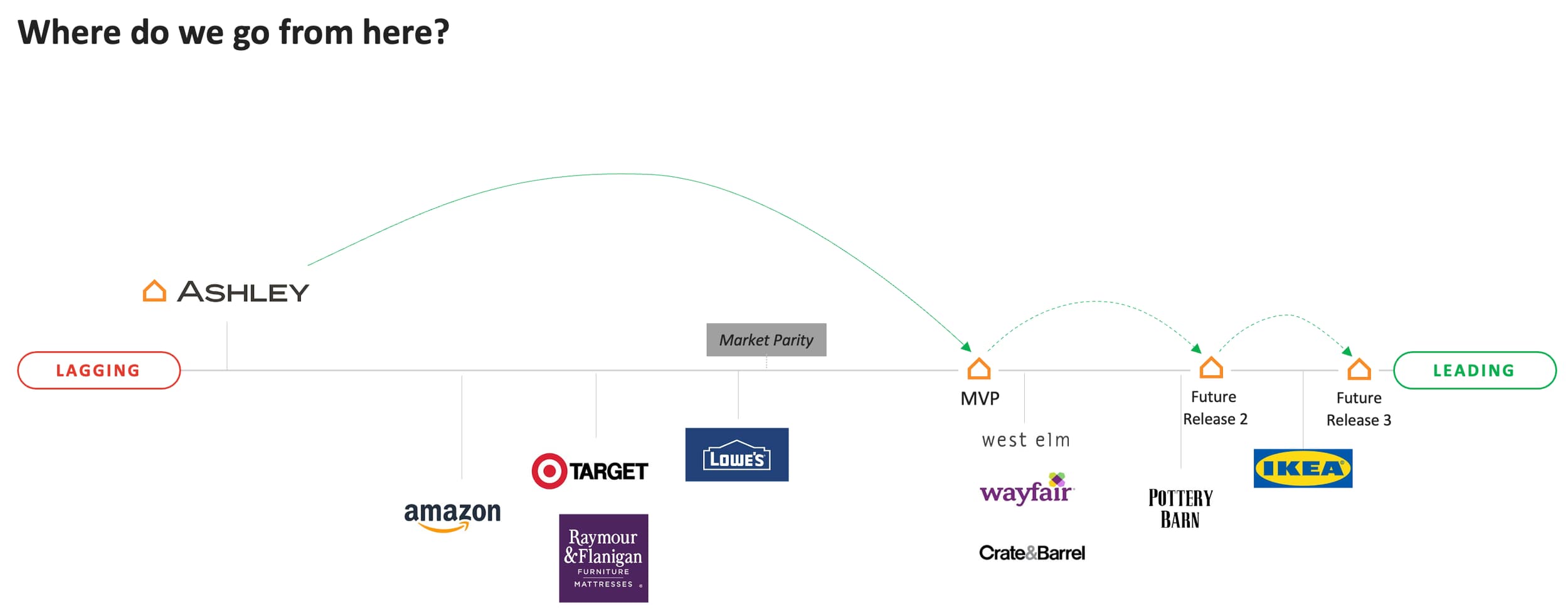 Experience strategy framework