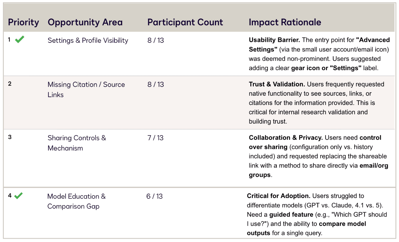Usability testing findings table: priorities 1 to 4 with participant count and impact rationale