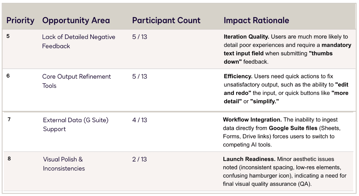 Usability testing findings table: priorities 5 to 8 with participant count and impact rationale