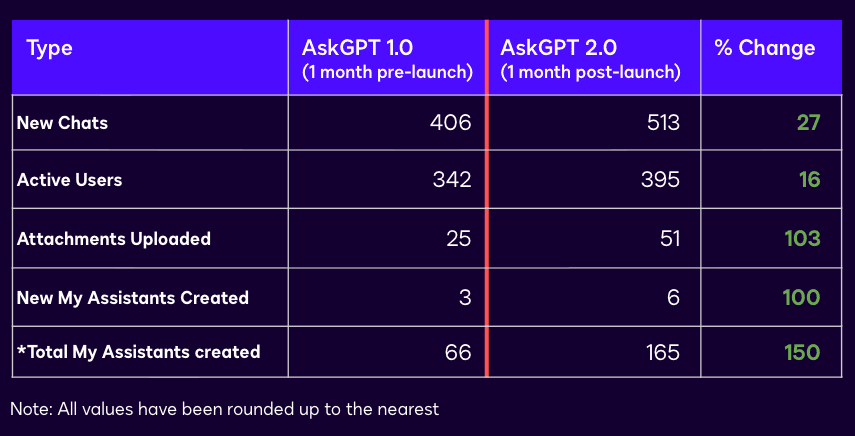 Metrics table: AskGPT 1.0 vs 2.0, New Chats up 27%, Active Users up 16%, Attachments up 103%, Assistants up 150%