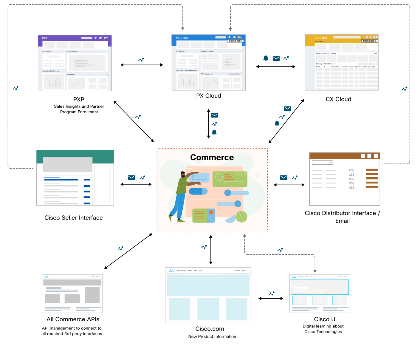 Commerce ecosystem diagram showing all interconnected systems