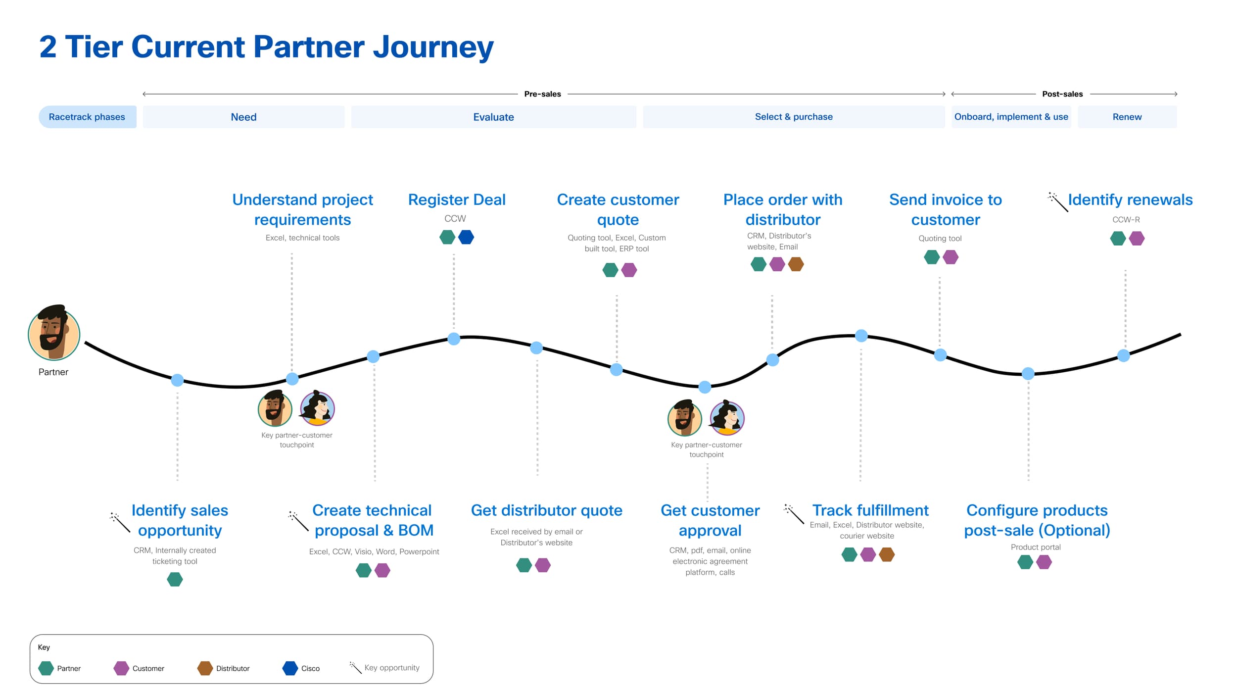 2 Tier Current Partner Journey map