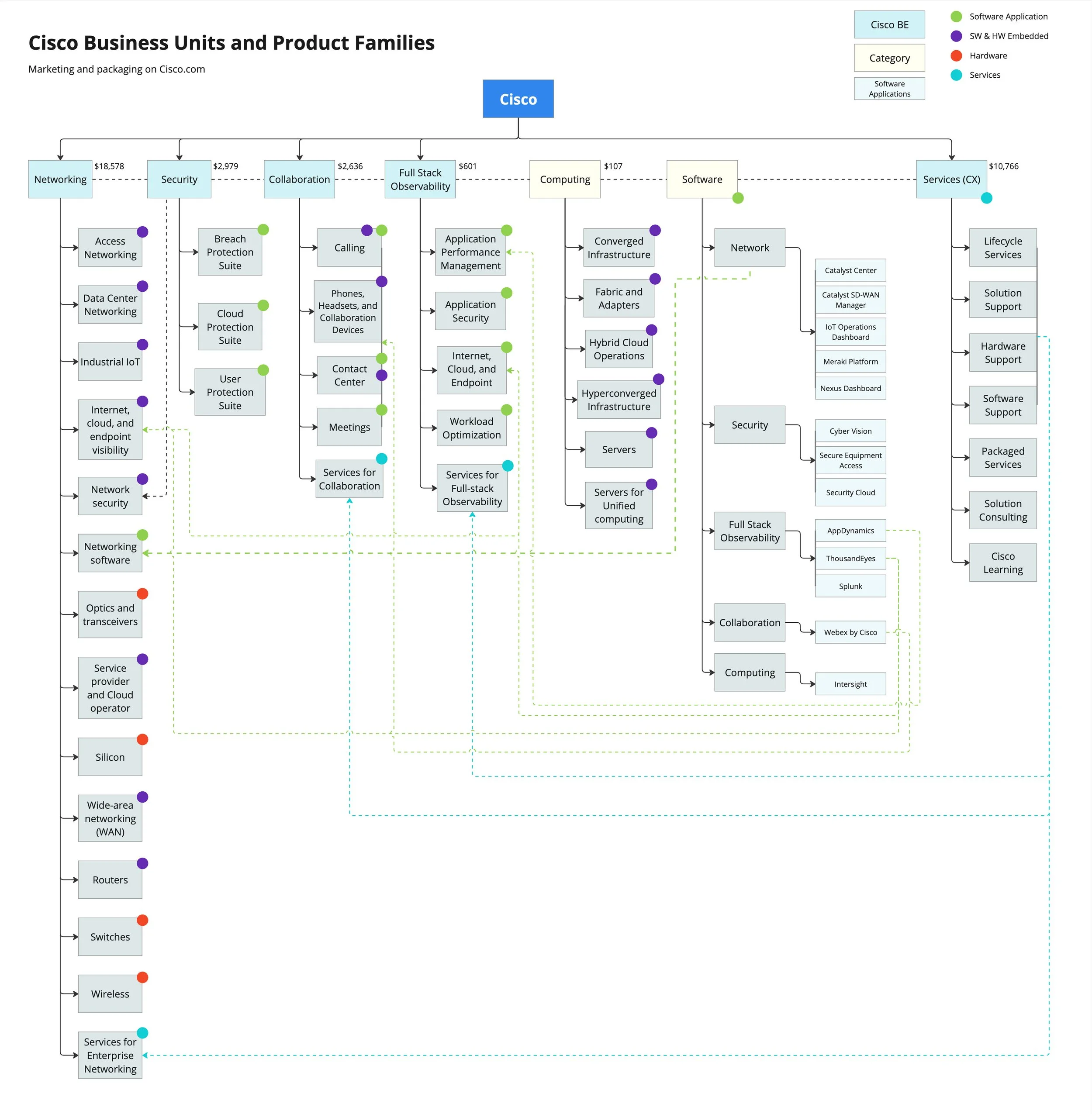 Cisco Business Units and Product Families taxonomy
