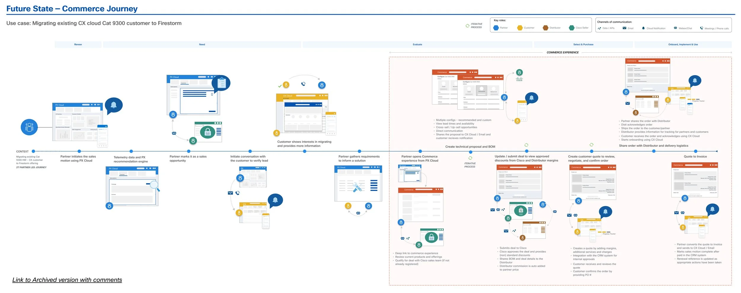 Future State Commerce Journey