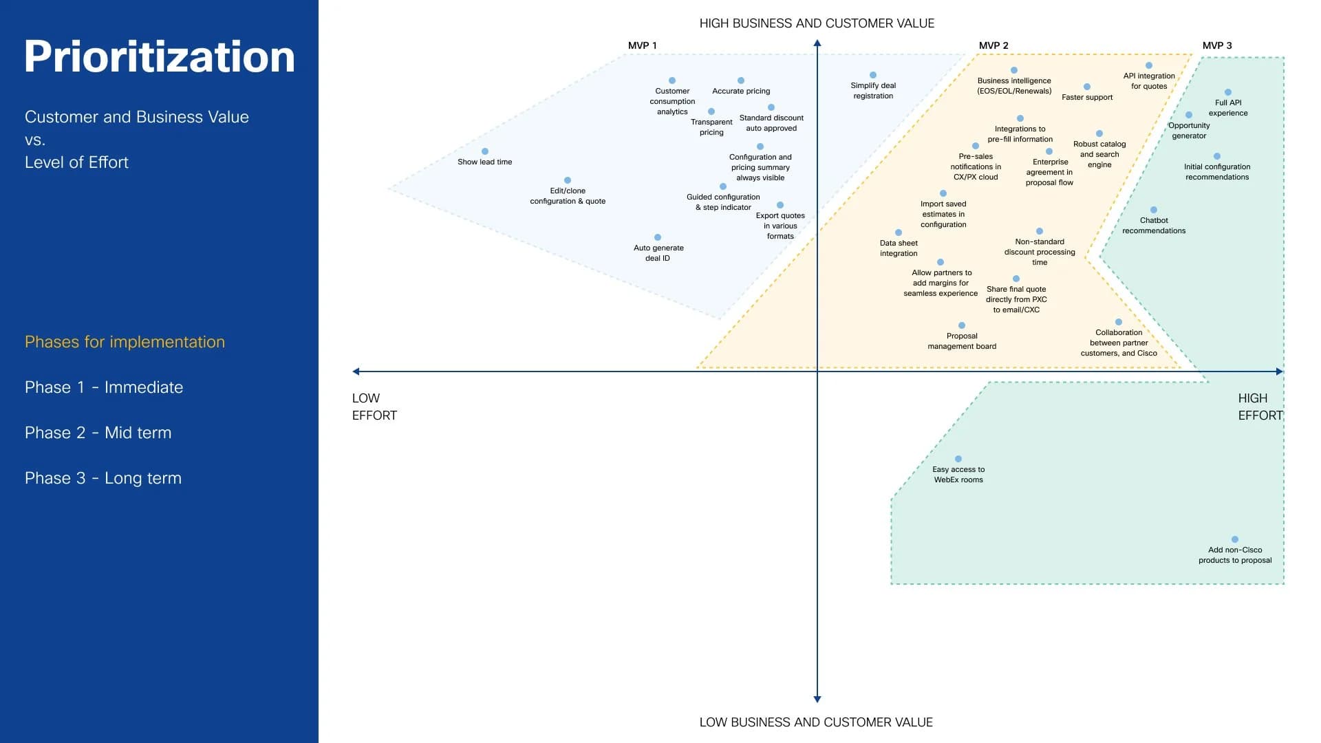 MVP prioritization matrix by customer value and effort