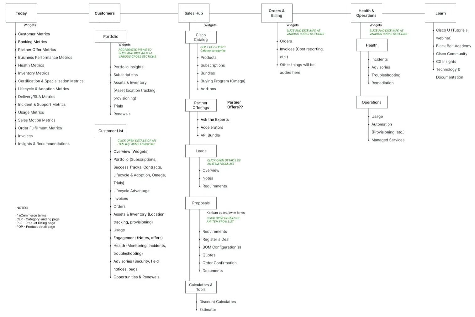 End-to-End Commerce Journey Map: Prepare, Set Up, Initial Order phases