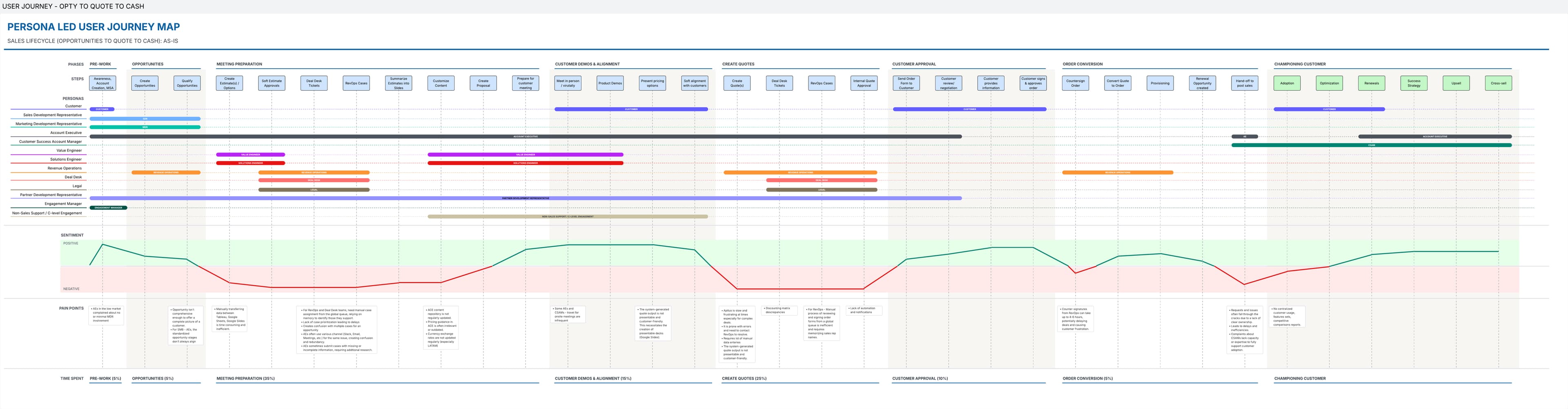 Persona-led Sales GTM User Journey Map: Opportunity to Quote to Cash lifecycle