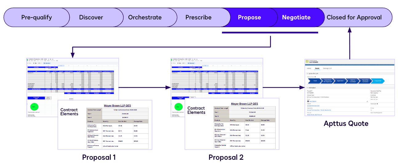 Legacy quoting process: Google Sheets proposals flowing into Apttus Quote