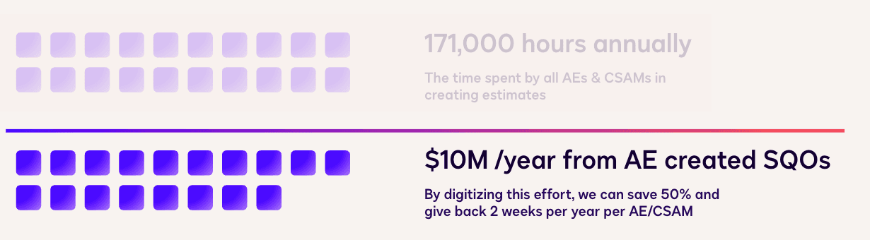 Business case: 171,000 hours annually spent on estimates, $10M per year opportunity