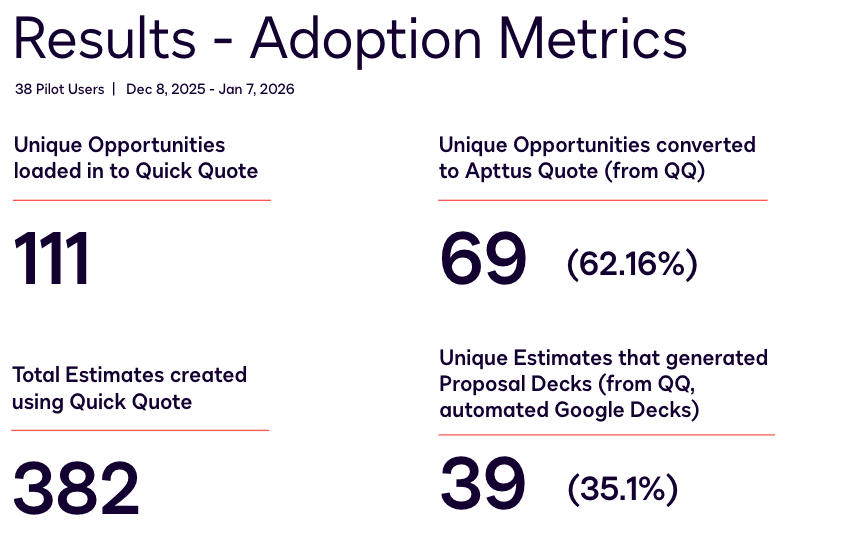 Results: 111 unique opportunities loaded, 382 estimates created, 69 quotes converted, 39 proposal decks generated