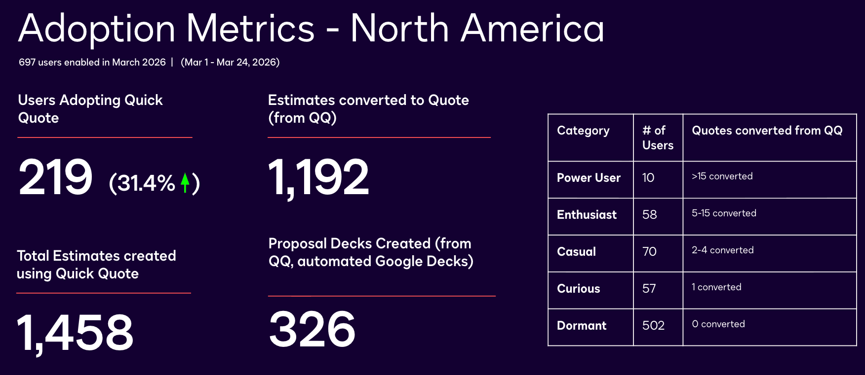 Adoption Metrics, North America: 697 users enabled, 219 (31.4%) adopting Quick Quote, 1,458 estimates created, 1,192 converted to quote, 326 proposal decks generated