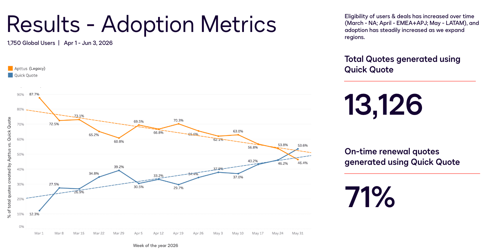 Results - Adoption Metrics: line chart of Apttus (Legacy) vs. Quick Quote share of total quotes, week over week, March through May 2026, crossing over in the week of May 24