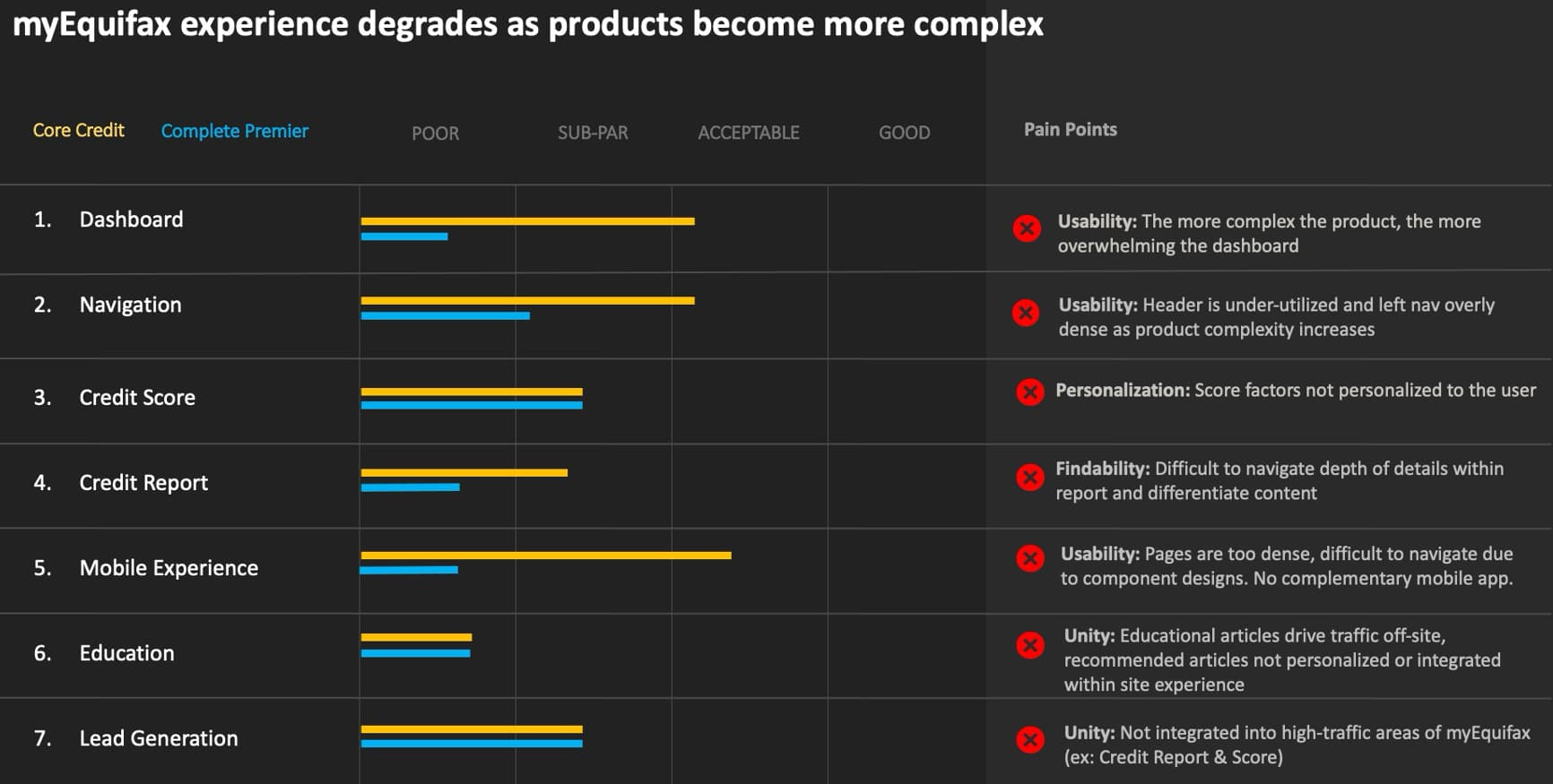 UX audit findings and heuristic evaluation