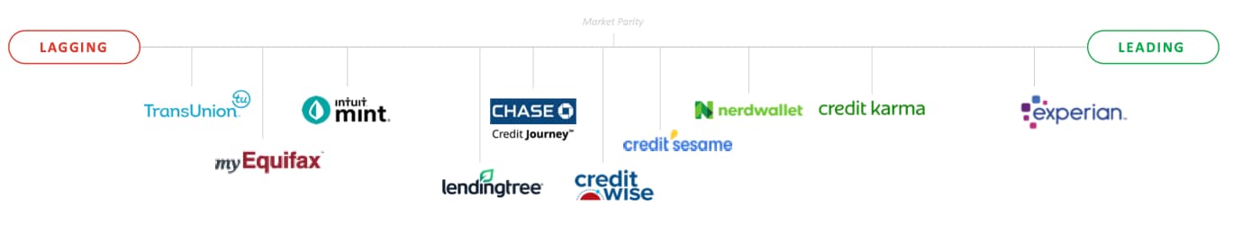 Competitive patterns in fintech credit apps