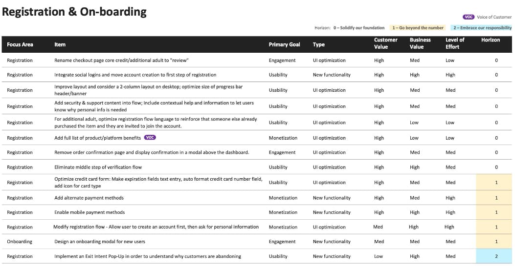 Feature prioritization analysis