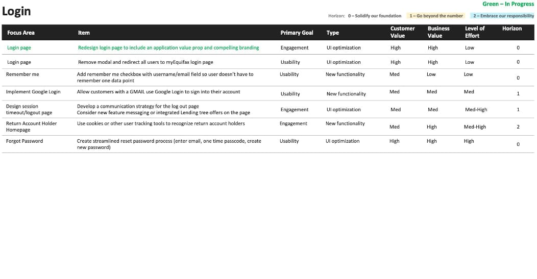 Feature sequencing by horizon
