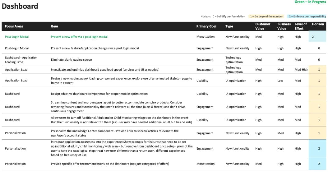 Complete feature prioritization matrix
