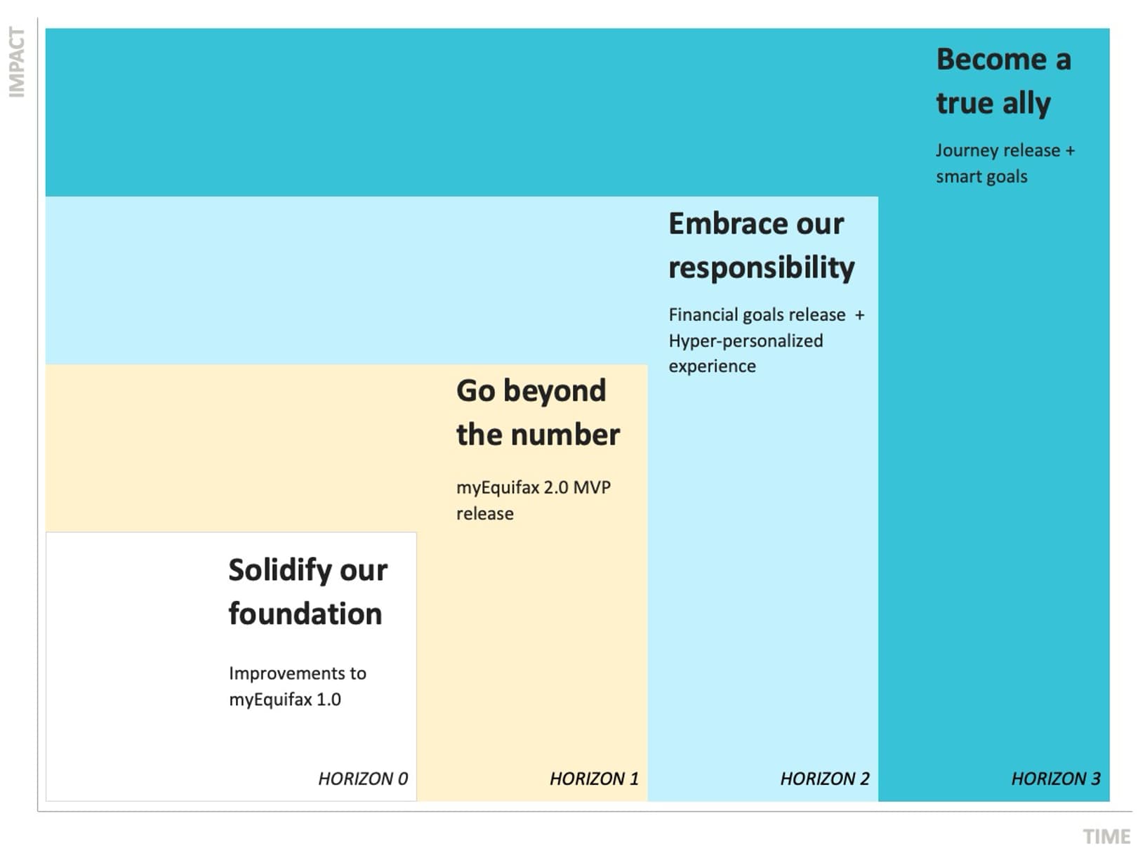 Four-horizon product strategy framework