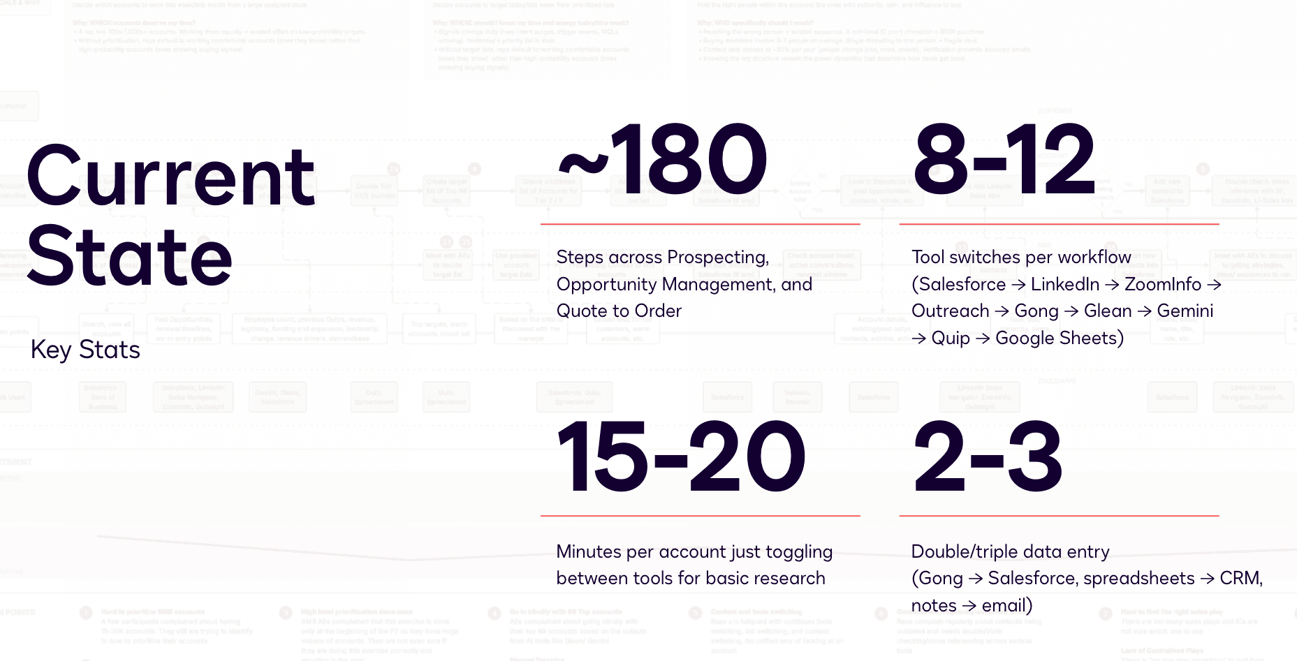 Current state key stats: 180 steps, 8 to 12 tool switches, 15 to 20 minutes per account, 2 to 3 double data entries