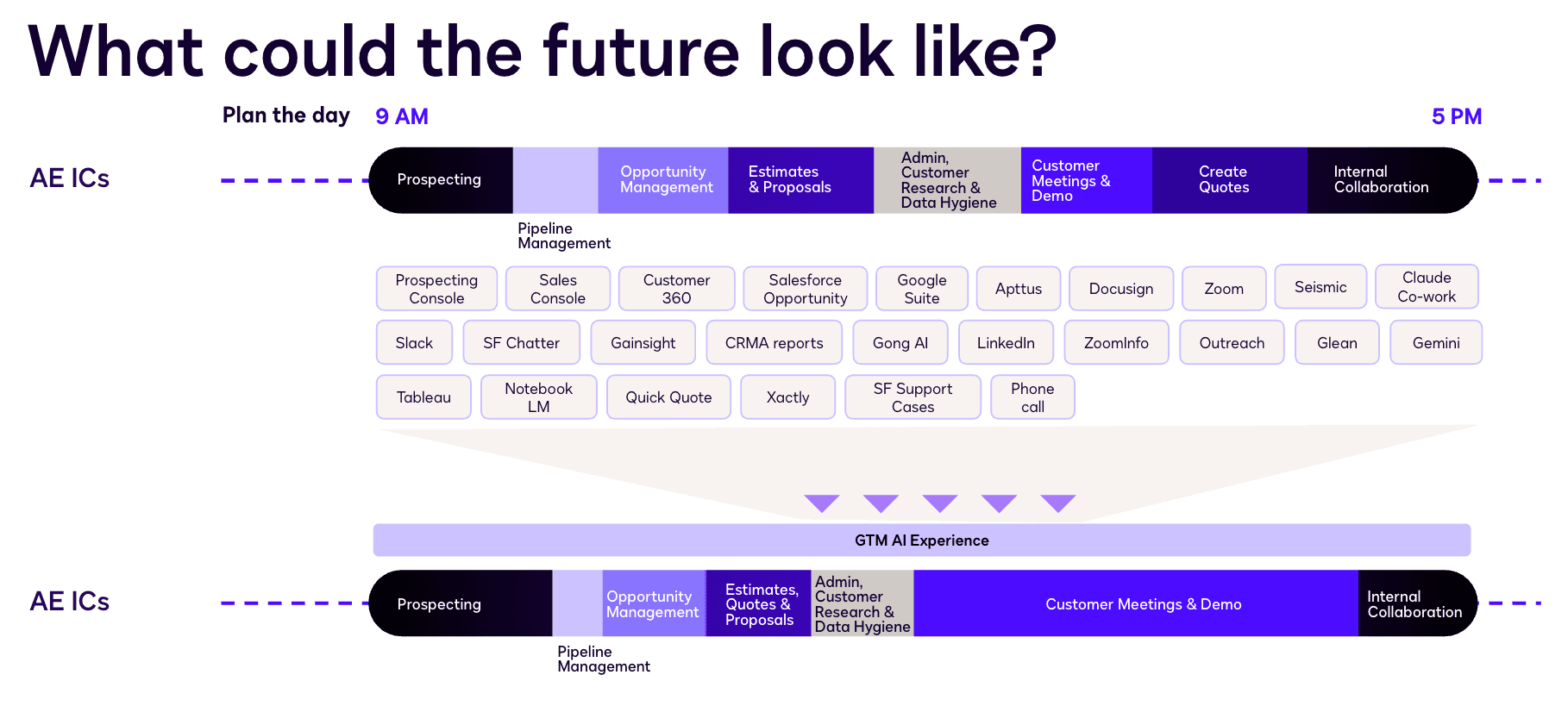 What could the future look like: an AE's day before and after the GTM AI Experience layer, with customer meeting time expanding