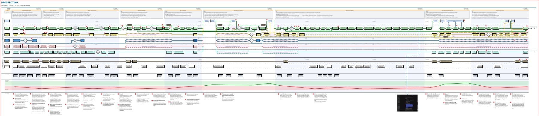 Service design map of the Prospecting phase of the GTM journey