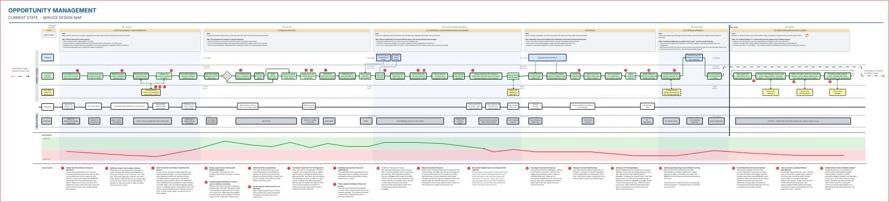 Service design map of the Opportunity Management phase of the GTM journey