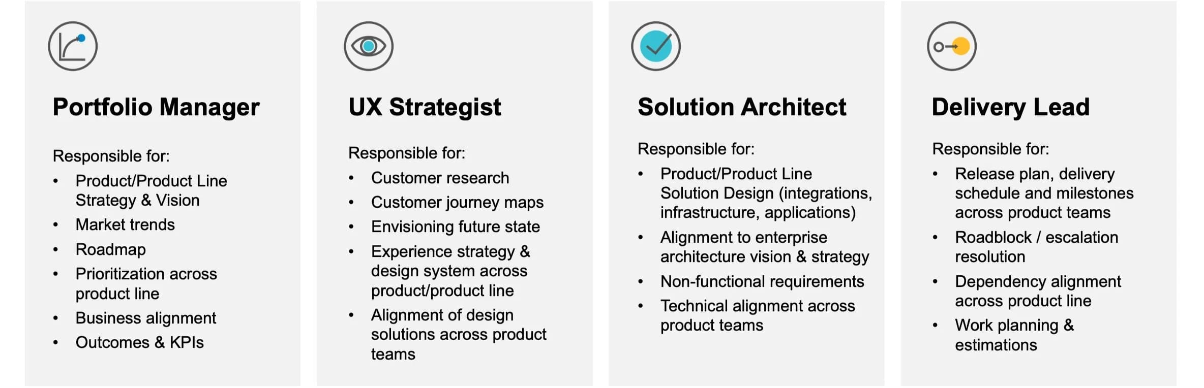 4-in-a-box team model: PM, Business, Technology, and UX as peers
