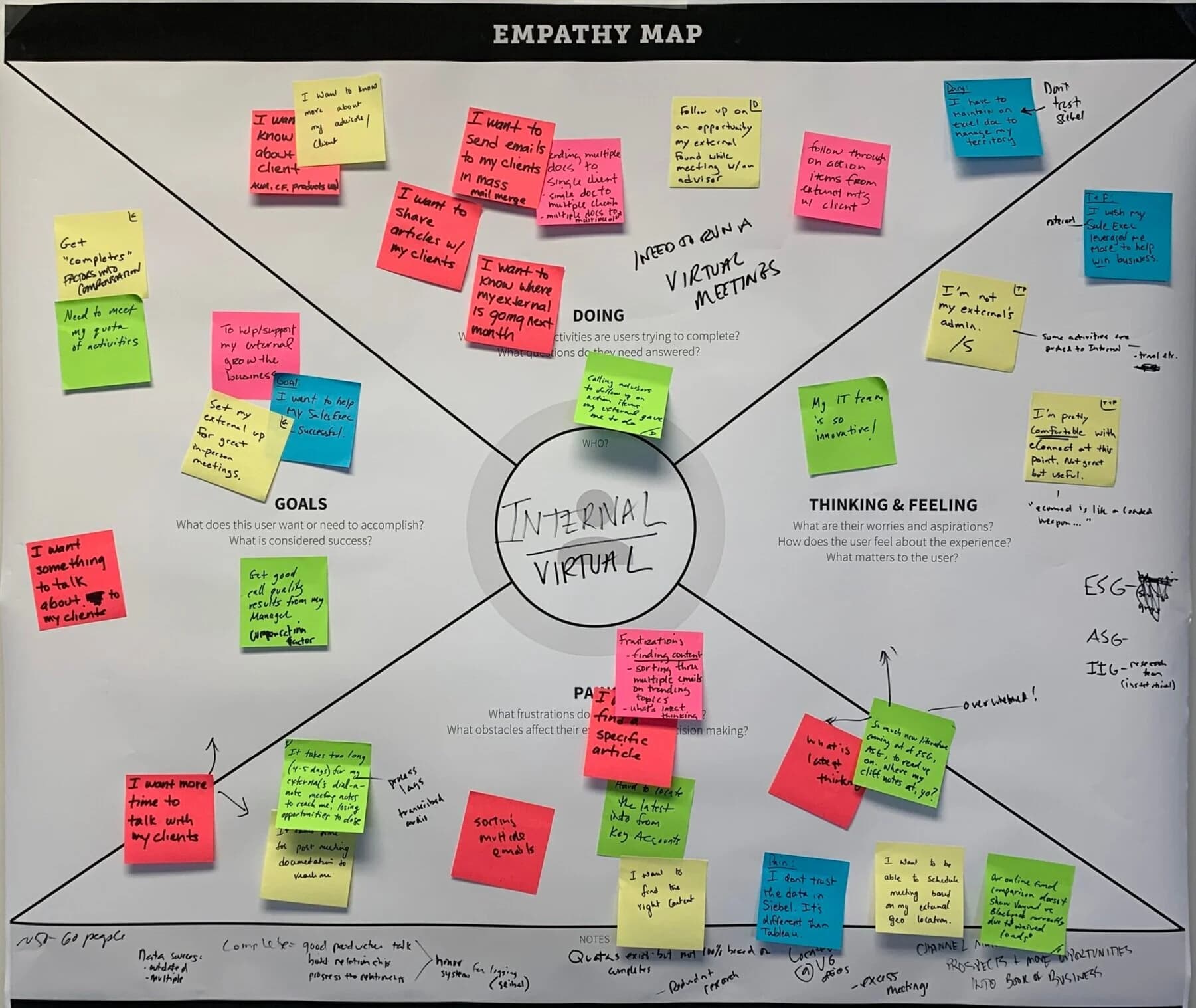 Empathy map: internal sales team