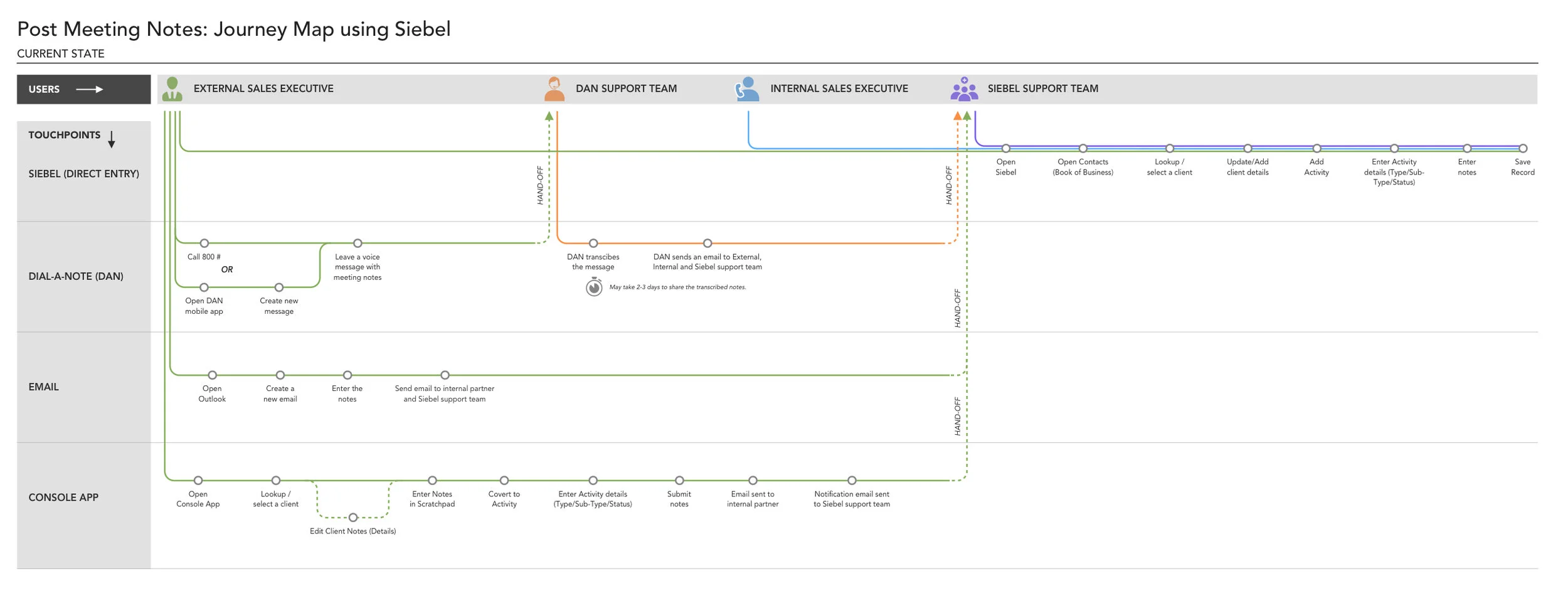 Current state service map: post-meeting notes in Siebel CRM