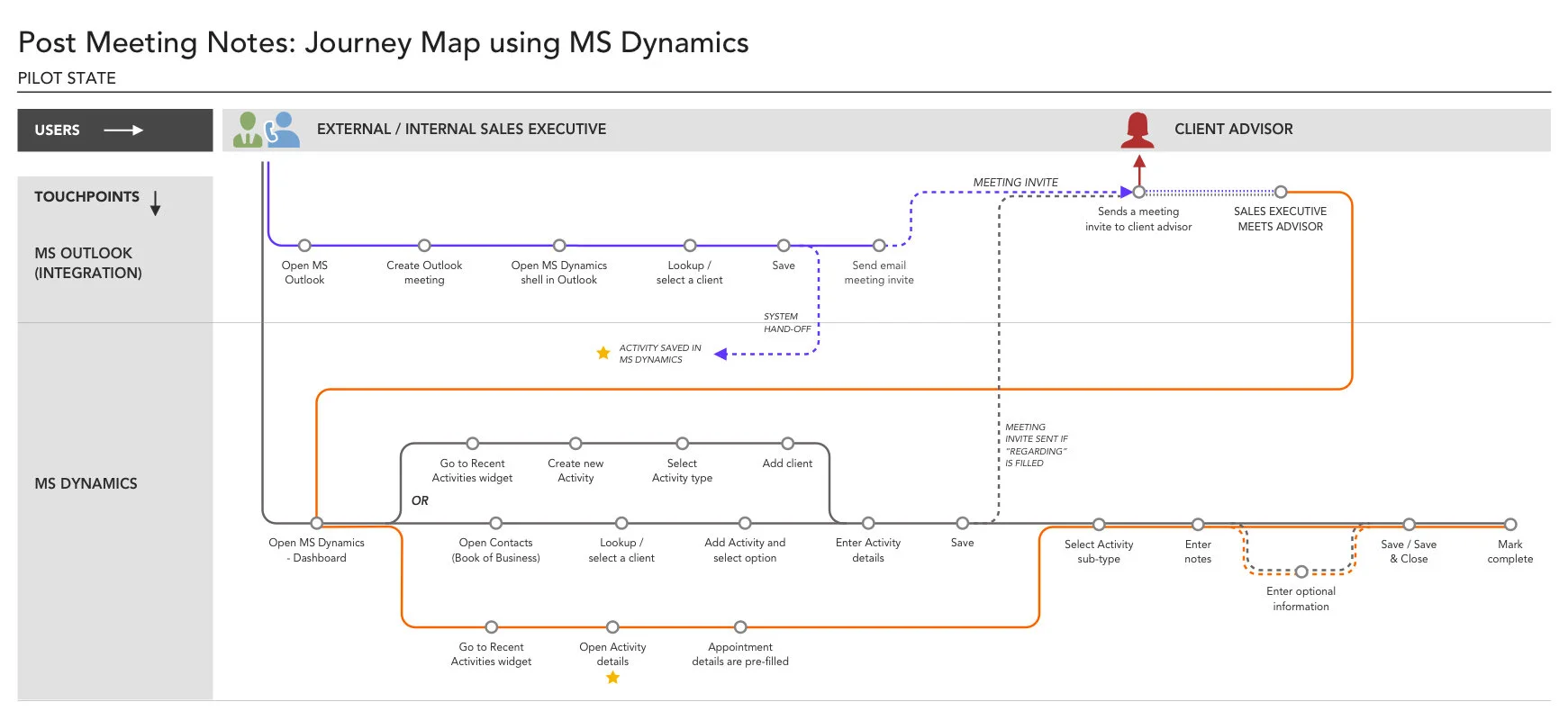 Pilot state service map: post-meeting notes in Dynamics