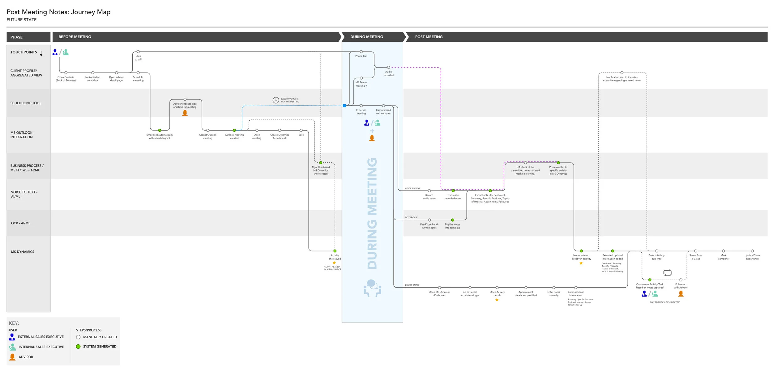 Future state service map: voice-captured notes flowing into CRM
