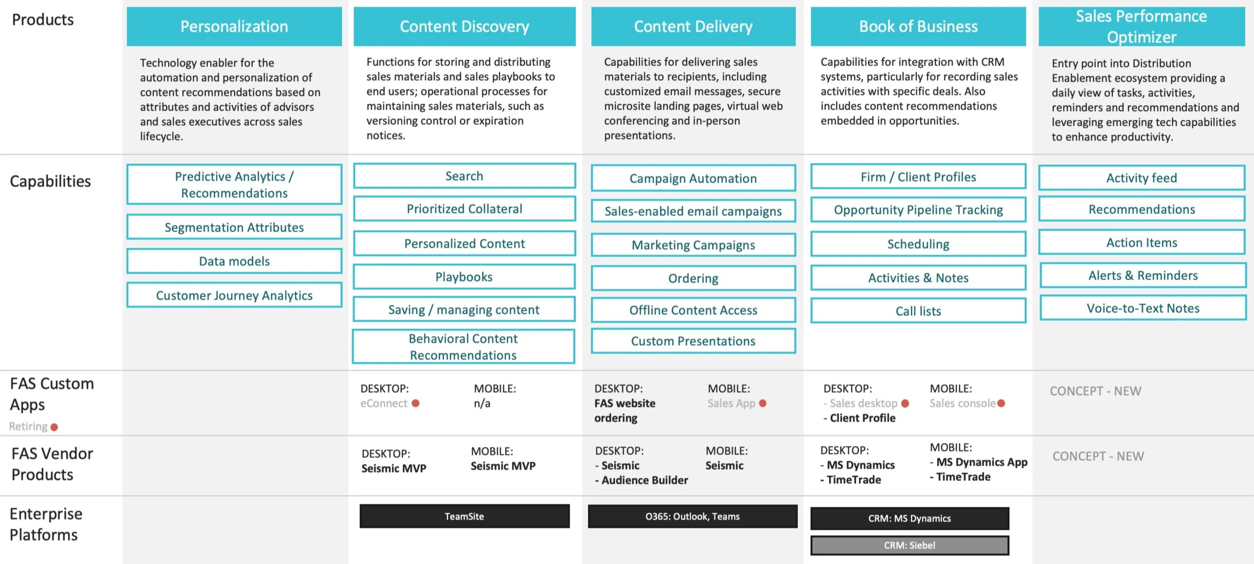 Five-pillar product portfolio architecture