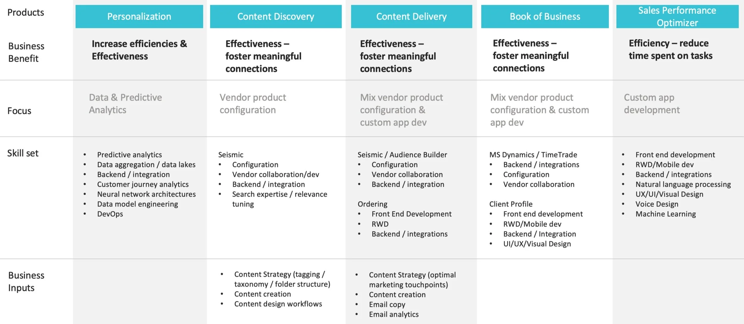 Skills and capabilities chart by product pillar