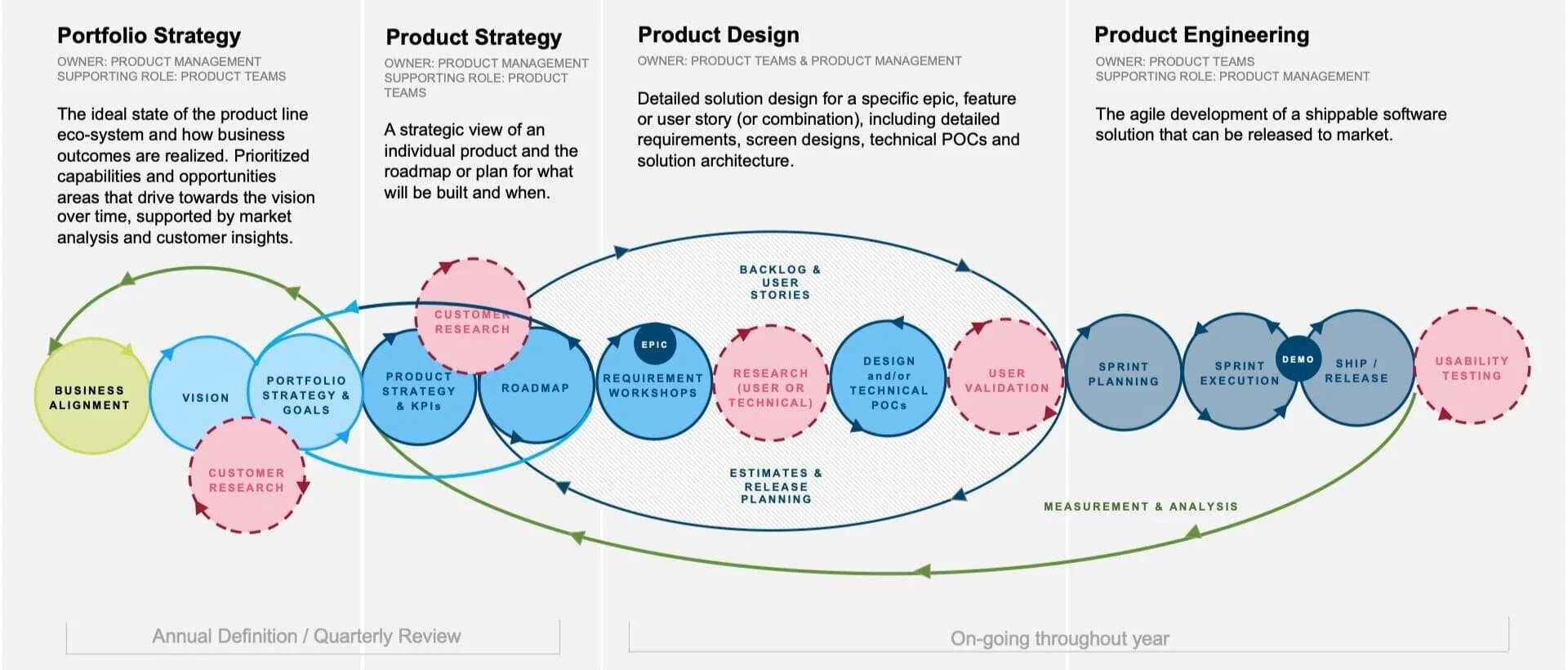 Agile product thinking model introduced to the organization
